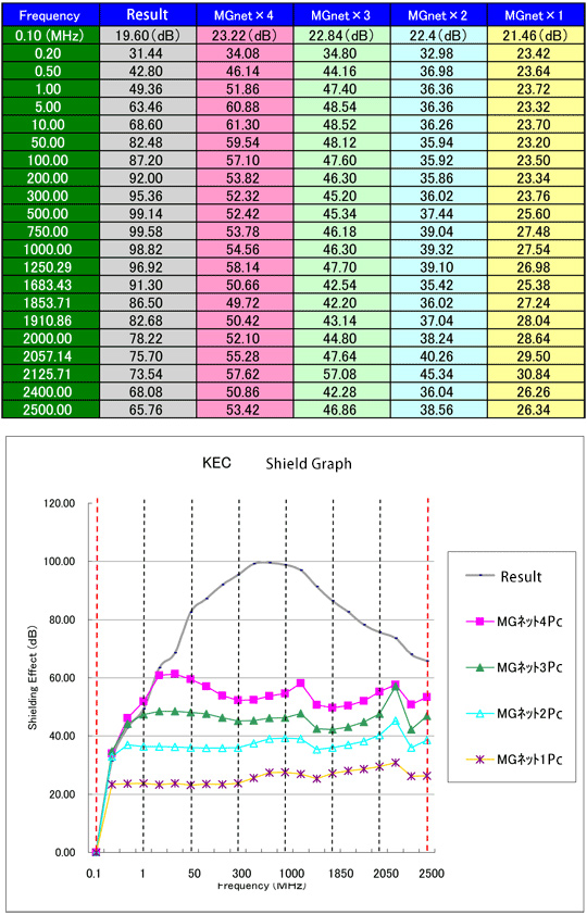 KEC method electrolytic shield data